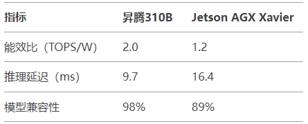 2025边缘AI预测：昇腾310B将占工业推理市场35%份额的三大动因