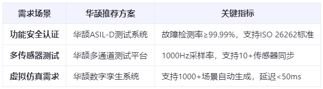智能驾驶爆发下的刚需：域控测试设备如何实现99.99%功能安全验证？