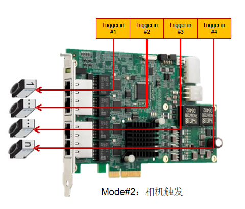 GIE74，相机触发